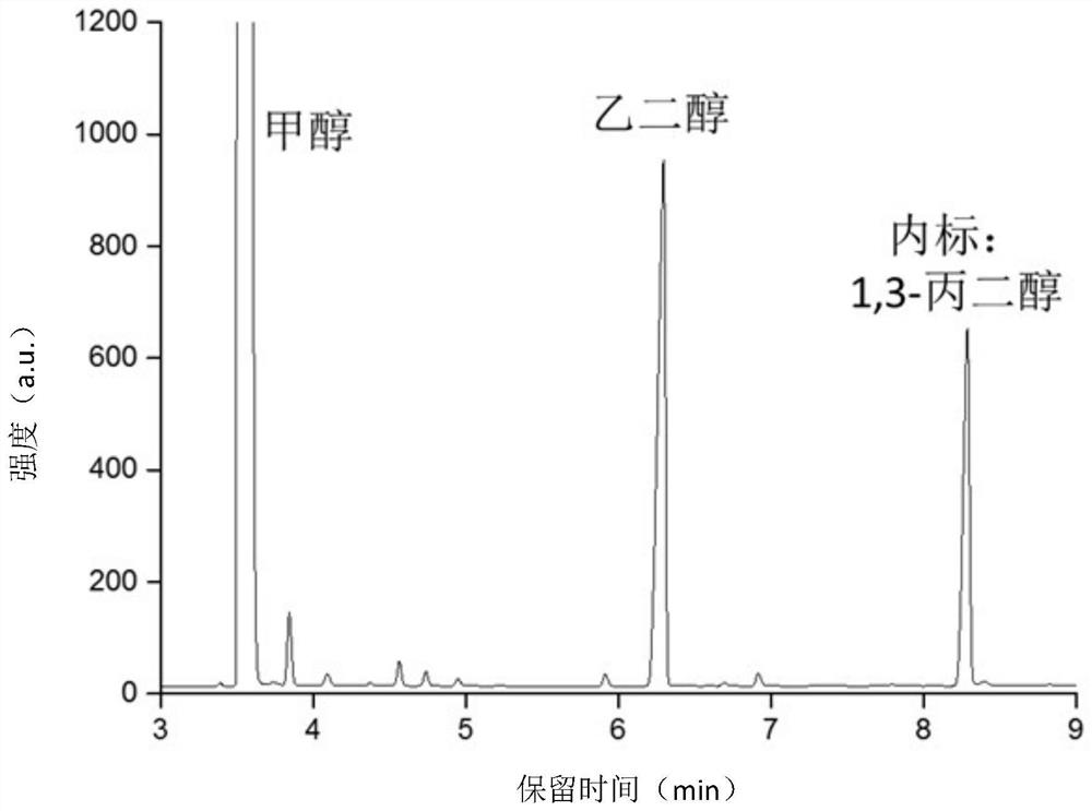 Method for preparing ethylene glycol through photocatalytic conversion of methanol