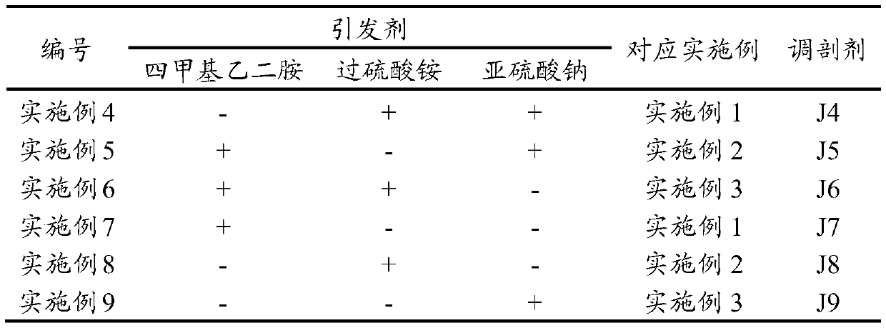 Environment-friendly oil production delayed cross-linking profile control agent, method for preparing same and application of environment-friendly oil production delayed cross-linking profile control agent