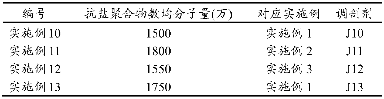 Environment-friendly oil production delayed cross-linking profile control agent, method for preparing same and application of environment-friendly oil production delayed cross-linking profile control agent