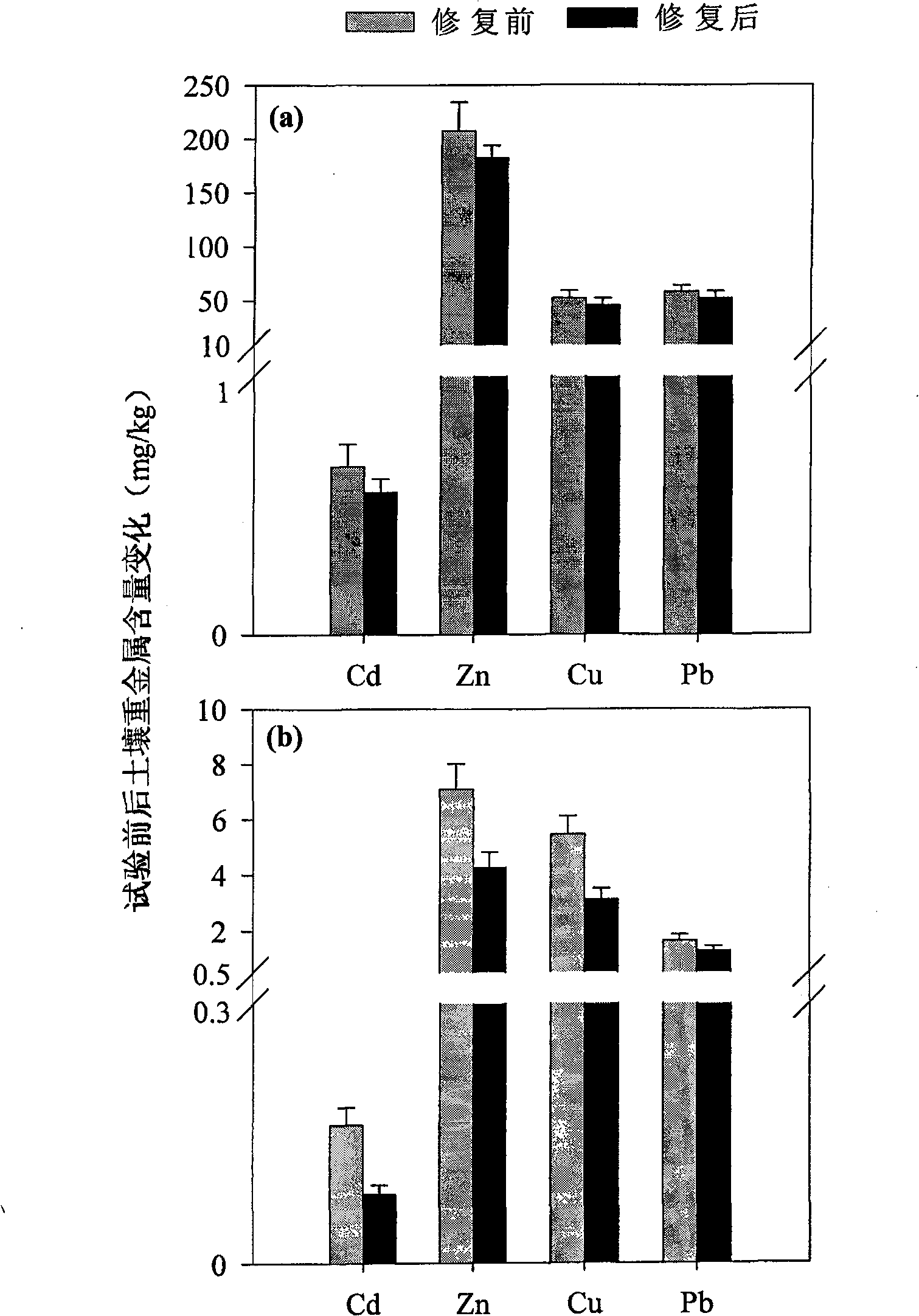 Method for producing and restoring vegetables growing in the heavy metal mildly-polluted soil