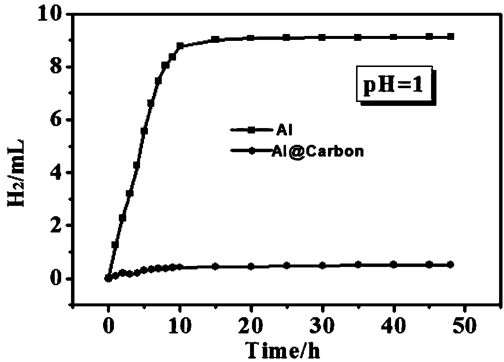 Acid and alkaline resistant micro-nano aluminum powder/porous carbon composite material and synthesis method thereof