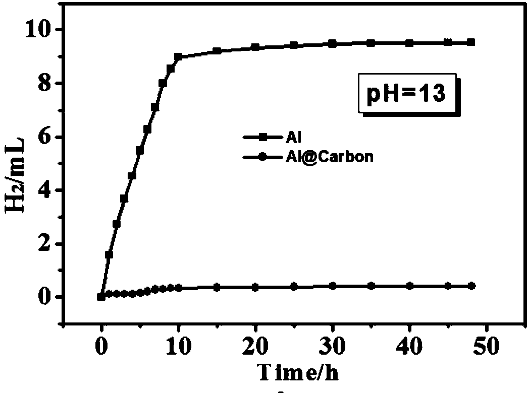 Acid and alkaline resistant micro-nano aluminum powder/porous carbon composite material and synthesis method thereof