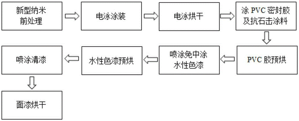 Car body coating method of novel nanometer pretreatment combining floating-coating-free water paint