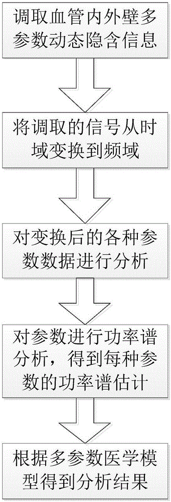 Establishing method of angiosclerosis characteristic spectrum multi-parameter medical model and software system of method