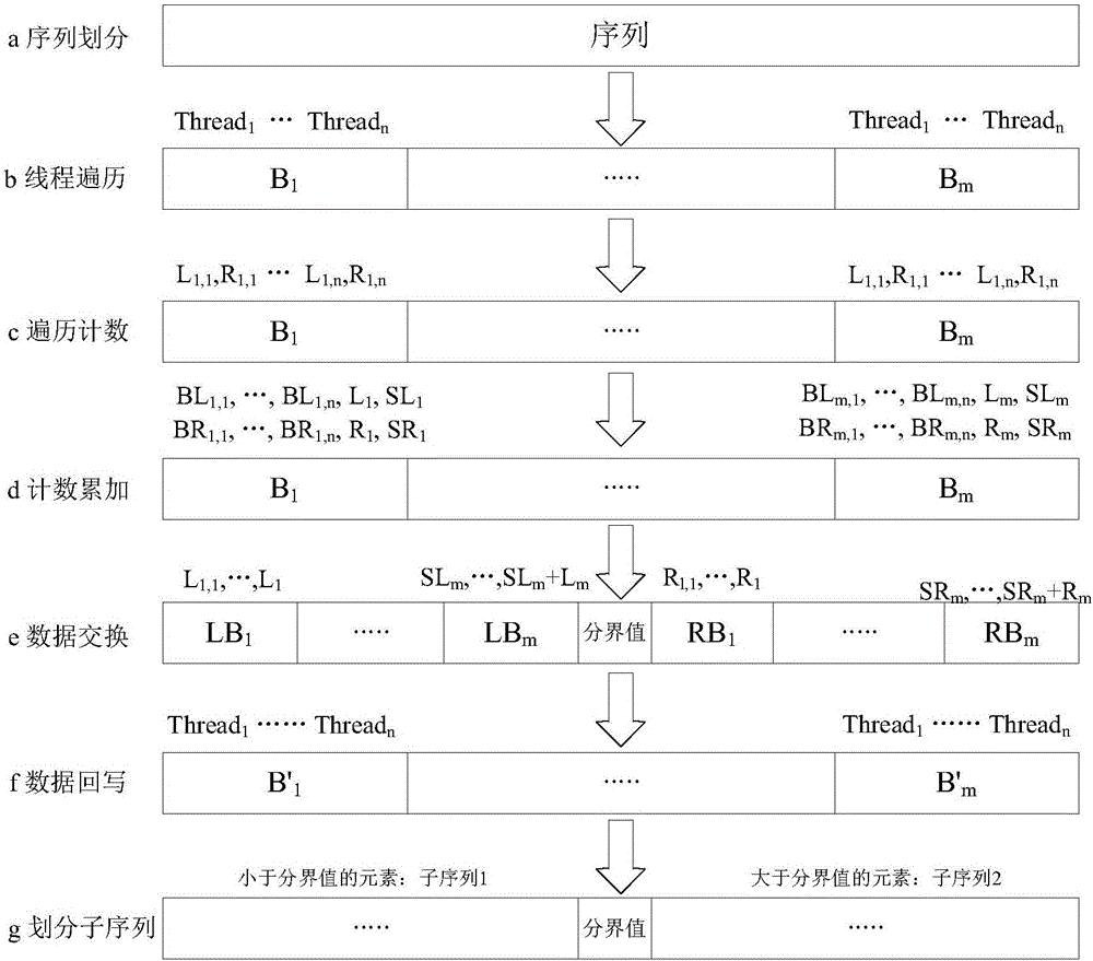 GPU (graphics processing unit) sorting-based MapReduce optimizing method