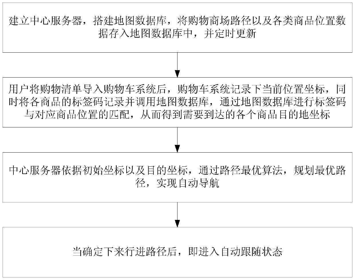 Intelligent shopping cart autonomous navigation and automatic following method based on path planning