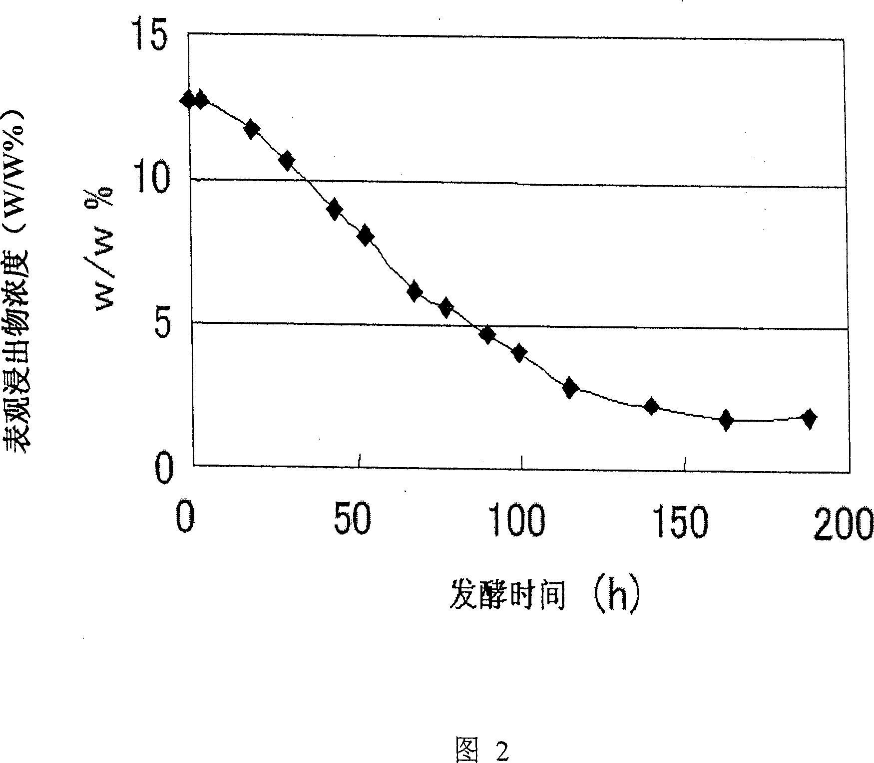 Gene encoding acetolactate synthase and use thereof