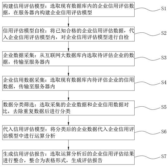 Distributed enterprise credit evaluation method based on information sharing