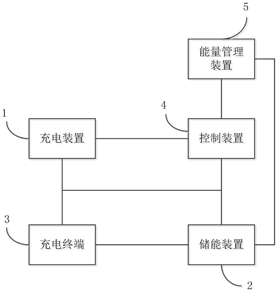 Electric vehicle flexible charging system and control method