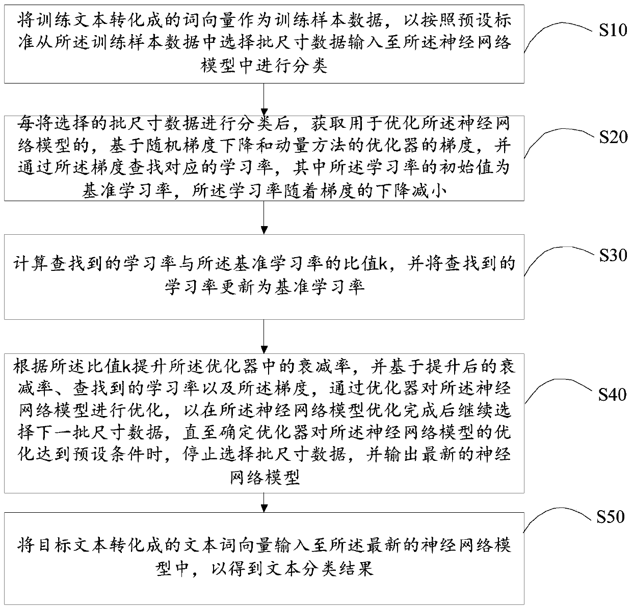 Text classification method and device, terminal and storage medium