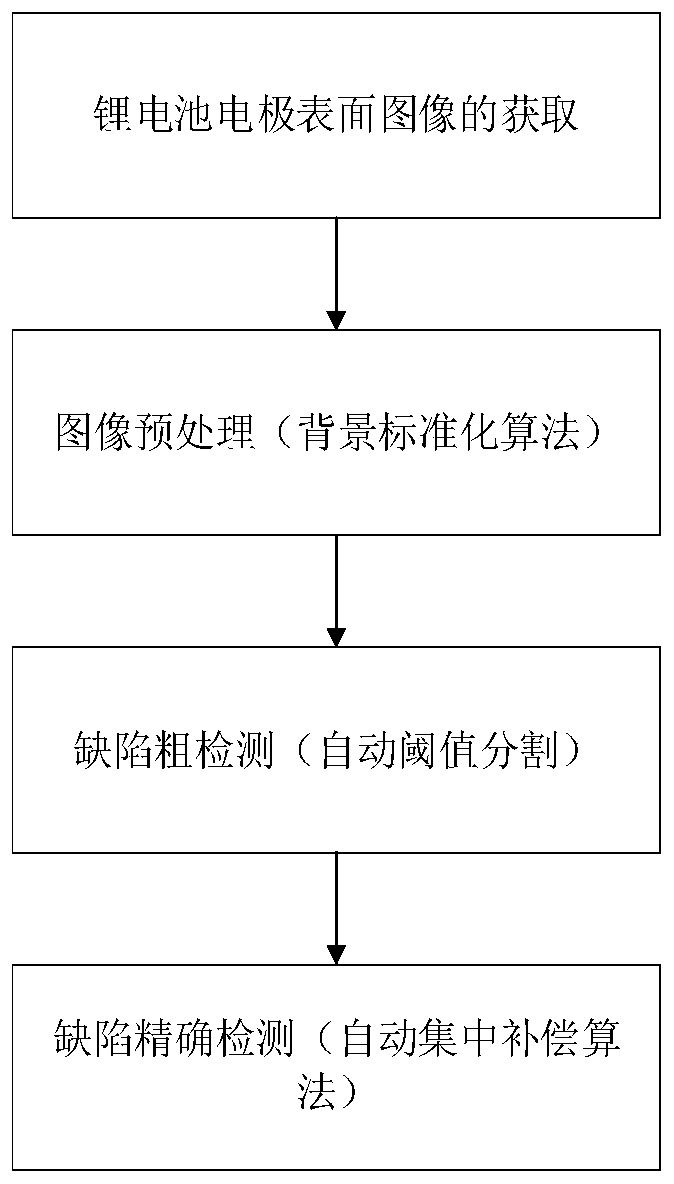 Lithium battery electrode surface defect detection method based on background standardization and centralized compensation algorithm