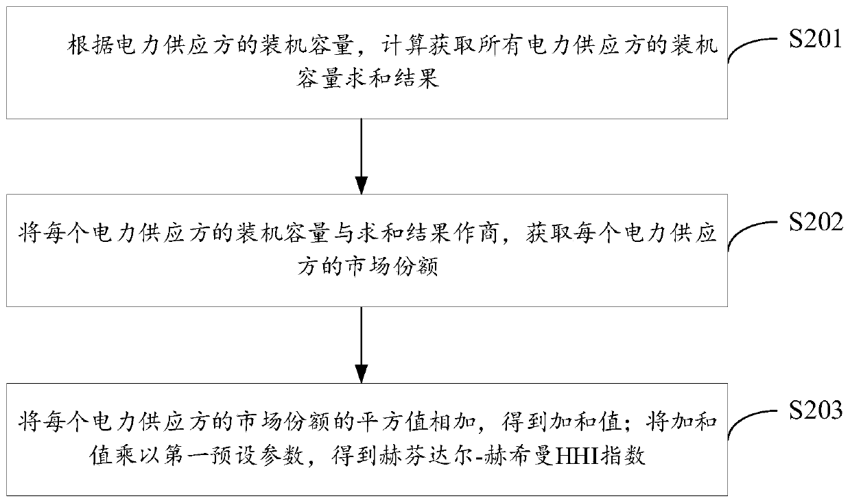 Electric power spot market dynamic monitoring method and device and storage medium