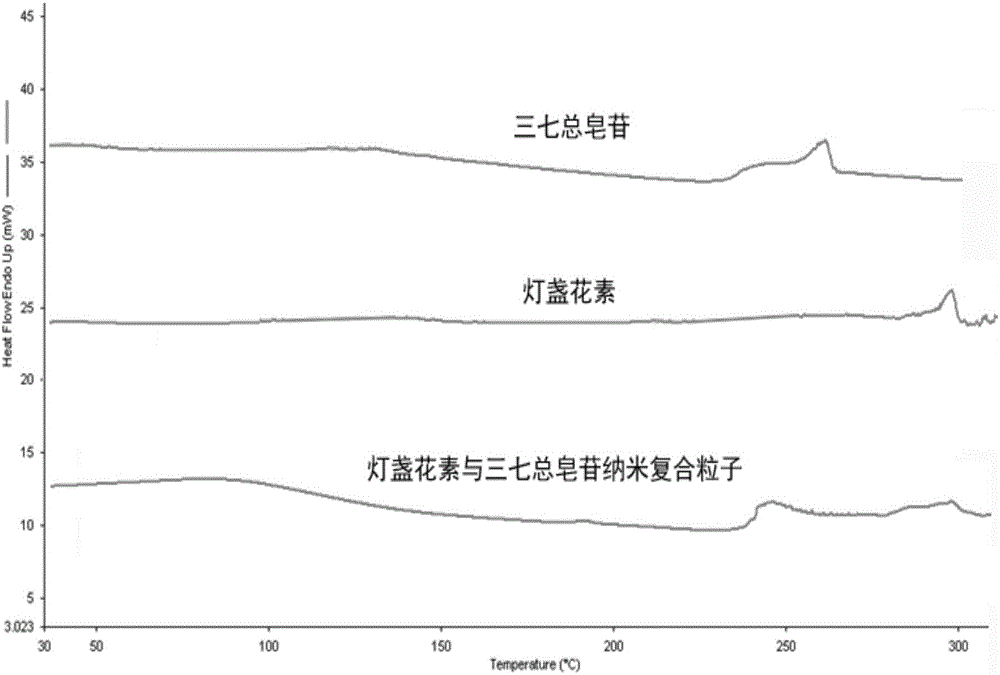 Breviscapine-panax notoginseng saponins double-pharmaceutical nano-composite particle and preparation method and application thereof