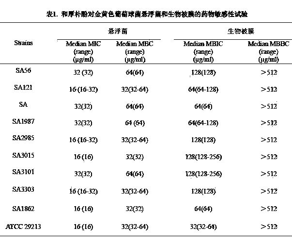 Application of honokiol in inhibiting staphylococcus aureus biofilm