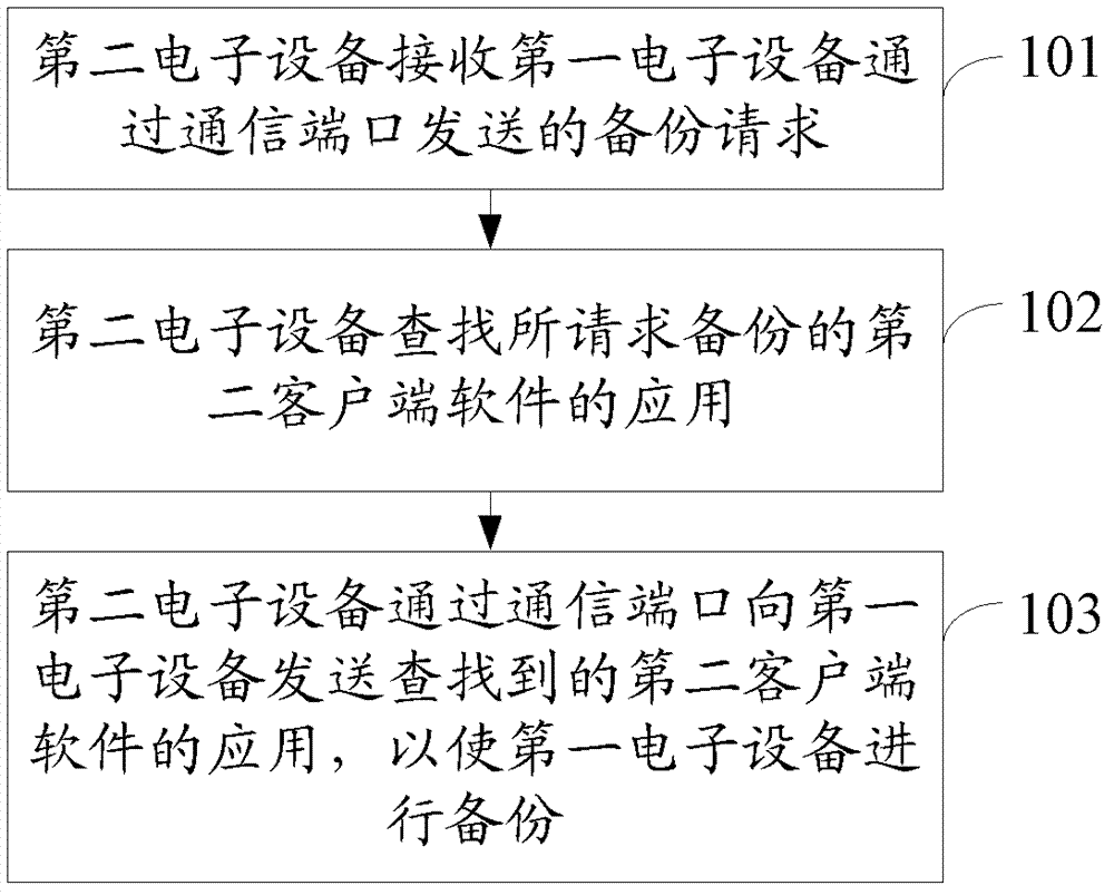 Application backing up method, electronic equipment and system