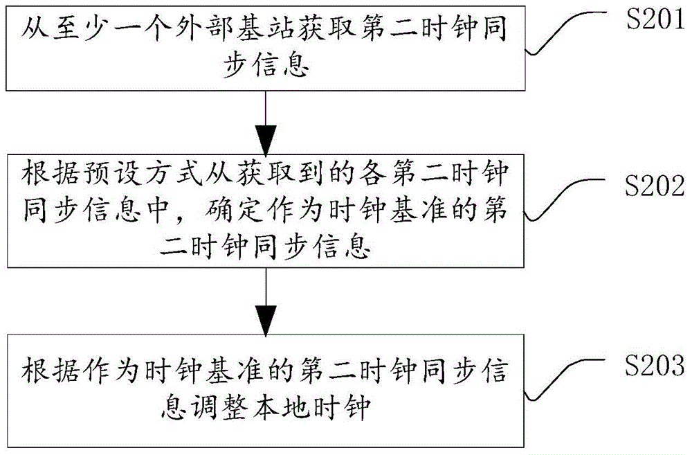 Clock synchronization method and device as well as cascaded base station system