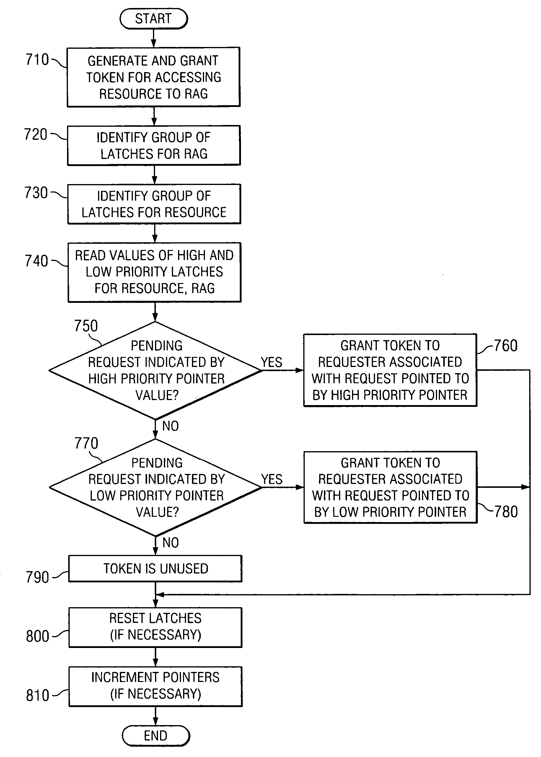 Priority control in resource allocation for low request rate, latency-sensitive units