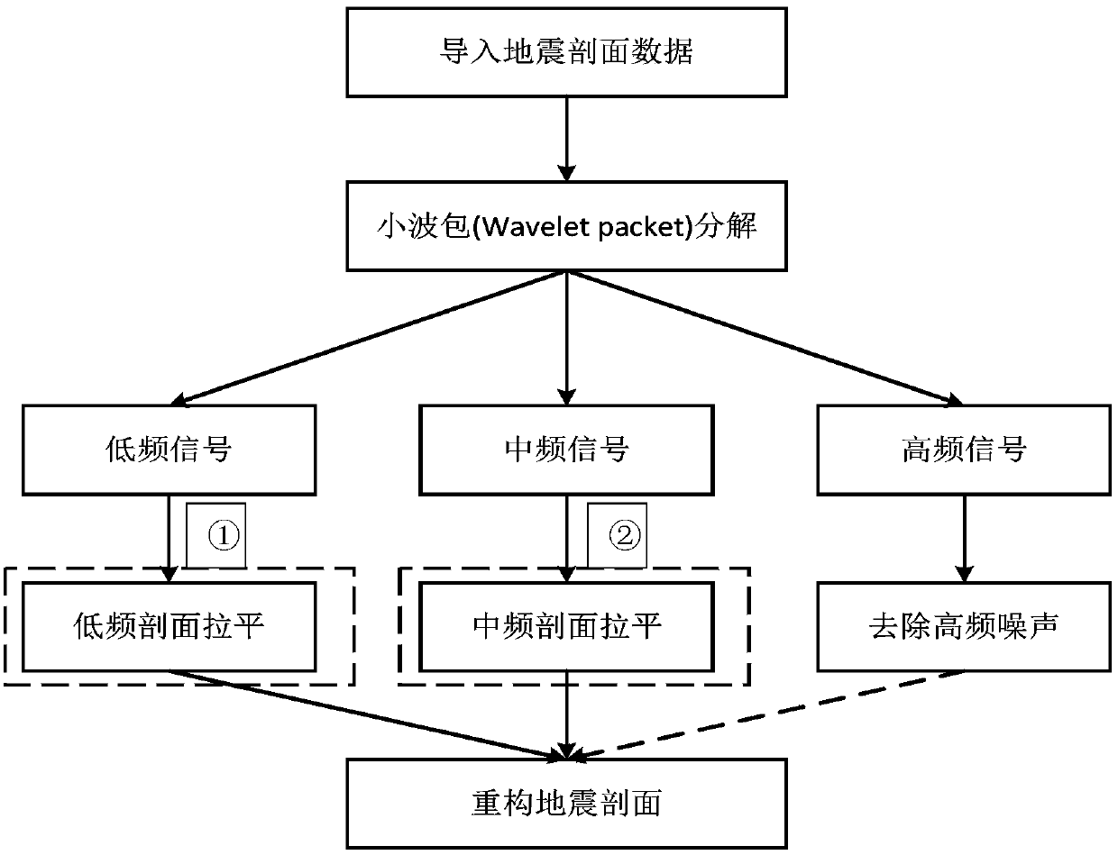 Prestack channel set optimization method based on wavelet packet decomposition