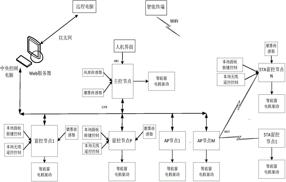 Smart electric window group control system based on CAN bus and a method for smart electric window group control system