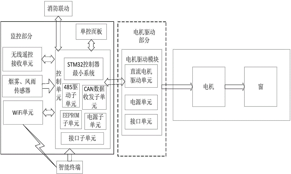 Smart electric window group control system based on CAN bus and a method for smart electric window group control system