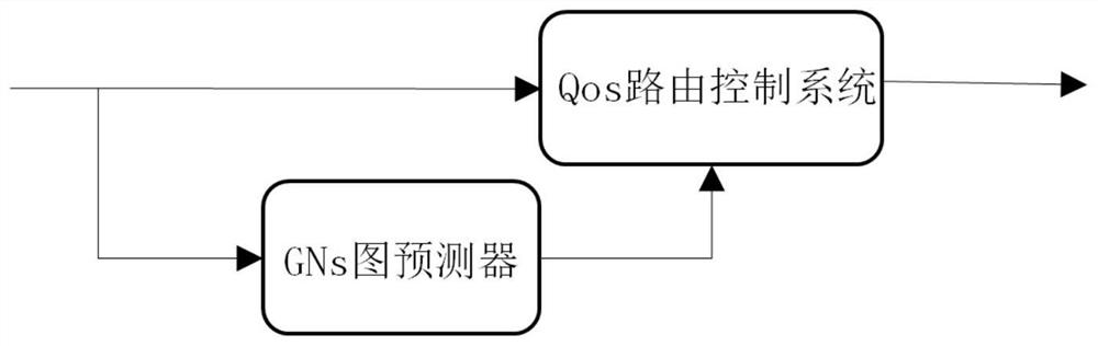 Constrained routing control system based on gns graph predictor