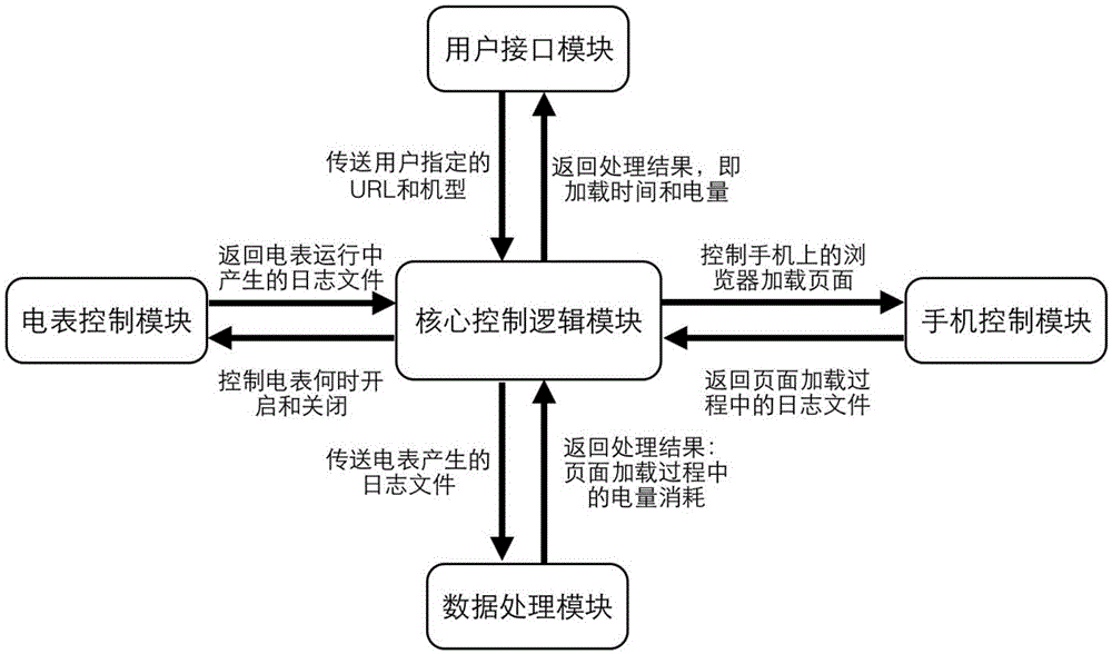 Mobile terminal APP loading energy consumption automatic measurement method based on physical actual measurement