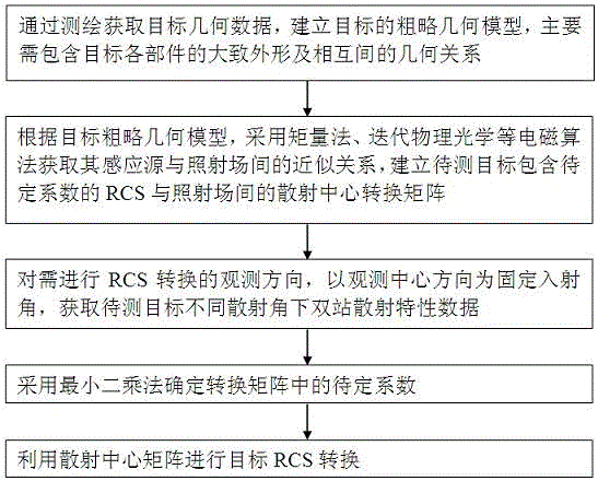 A Method of RCS Transformation Based on Scattering Center Matrix