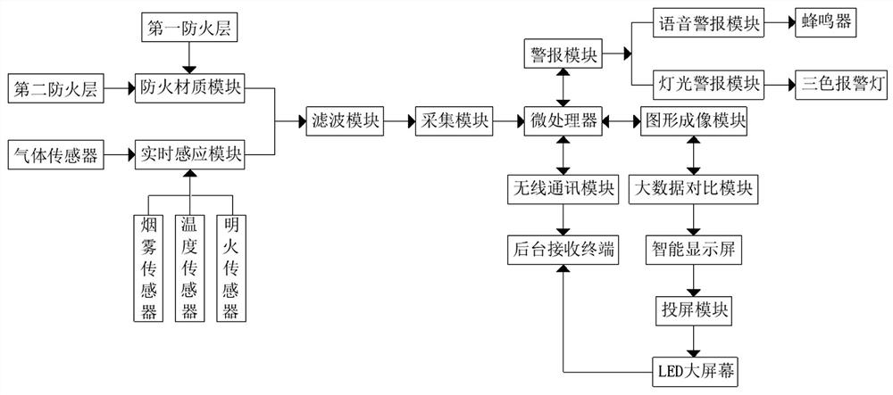 Power cable fireproof method adopting active mode