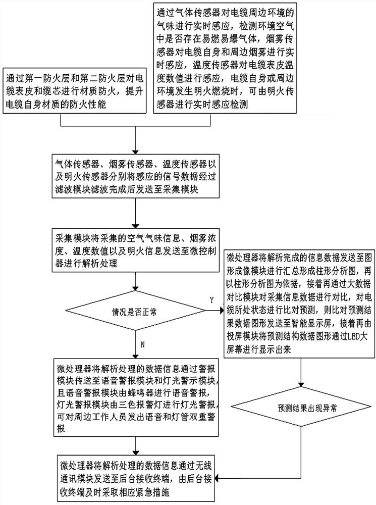 Power cable fireproof method adopting active mode