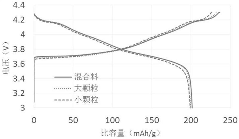 High-nickel positive electrode material, preparation method thereof and application of high-nickel positive electrode material in lithium ion battery