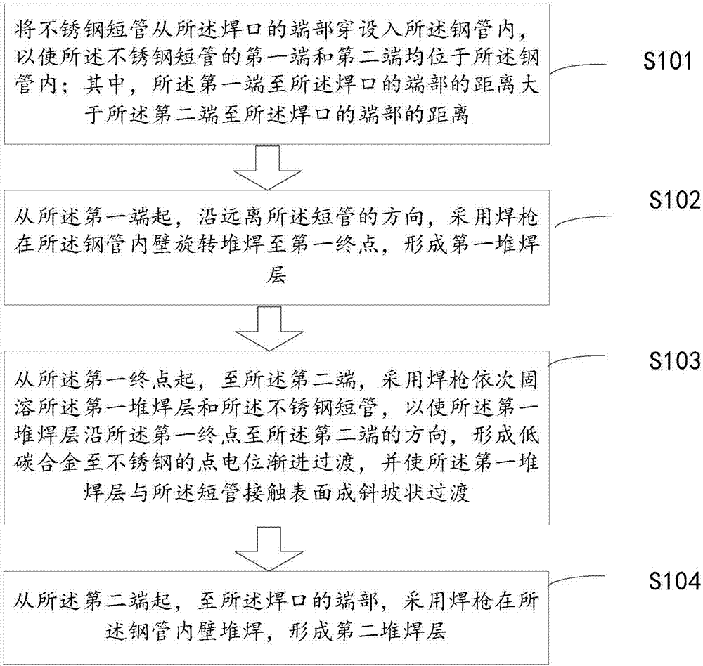 Pre-joint-coating method for welded junction of steel pipe