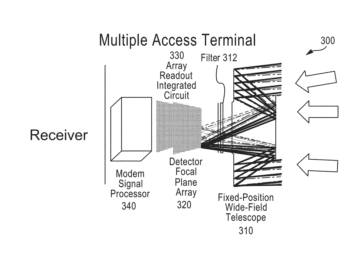 Methods, systems, and apparatus for global multiple-access optical communications