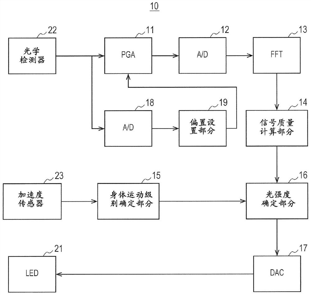 Pulse measurement device, light intensity control method and program