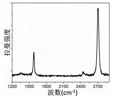 Compound base of precious metal nanometer array and single layer graphene and preparation method thereof