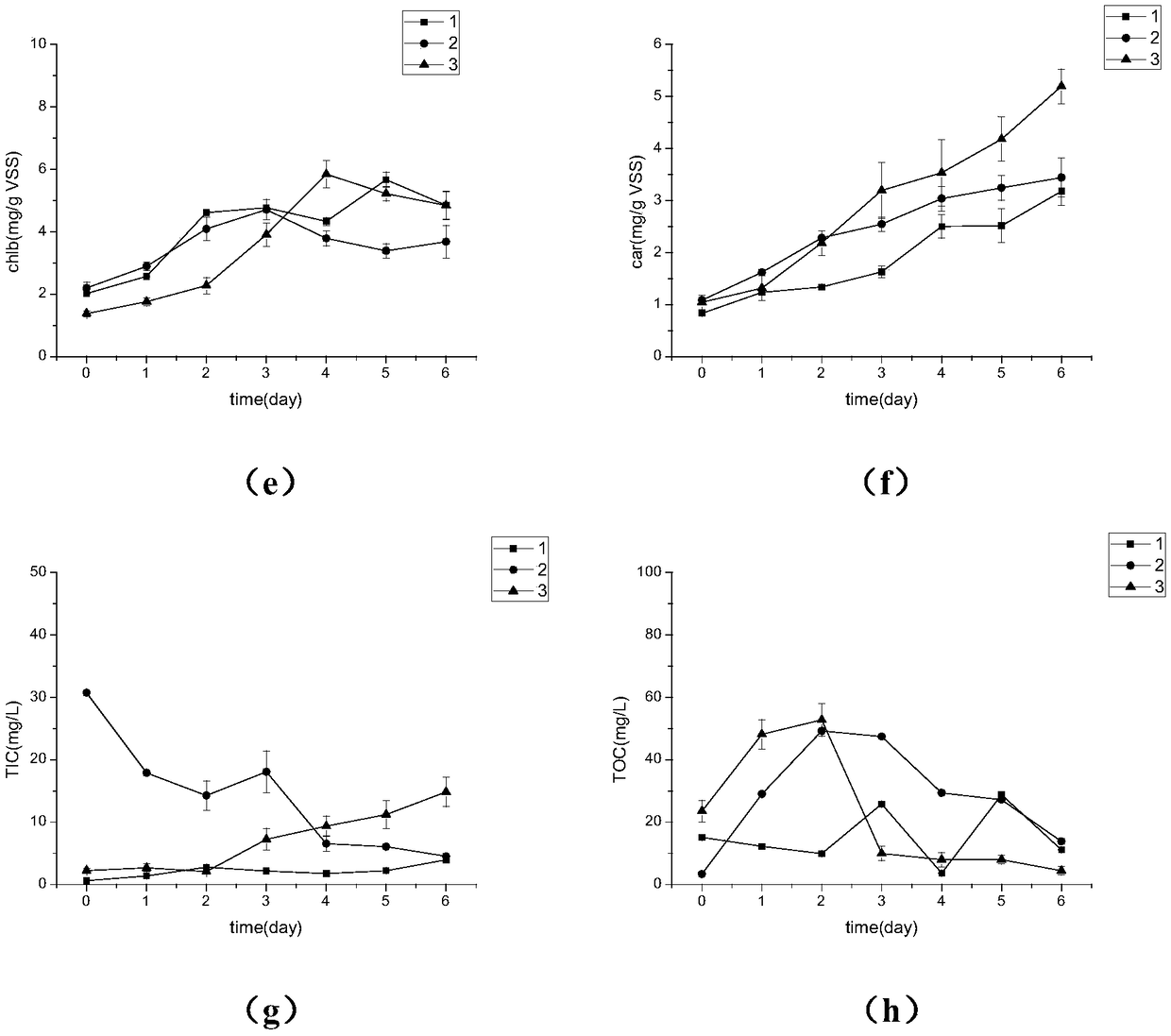 Method or culturing microalgae through membrane aeration