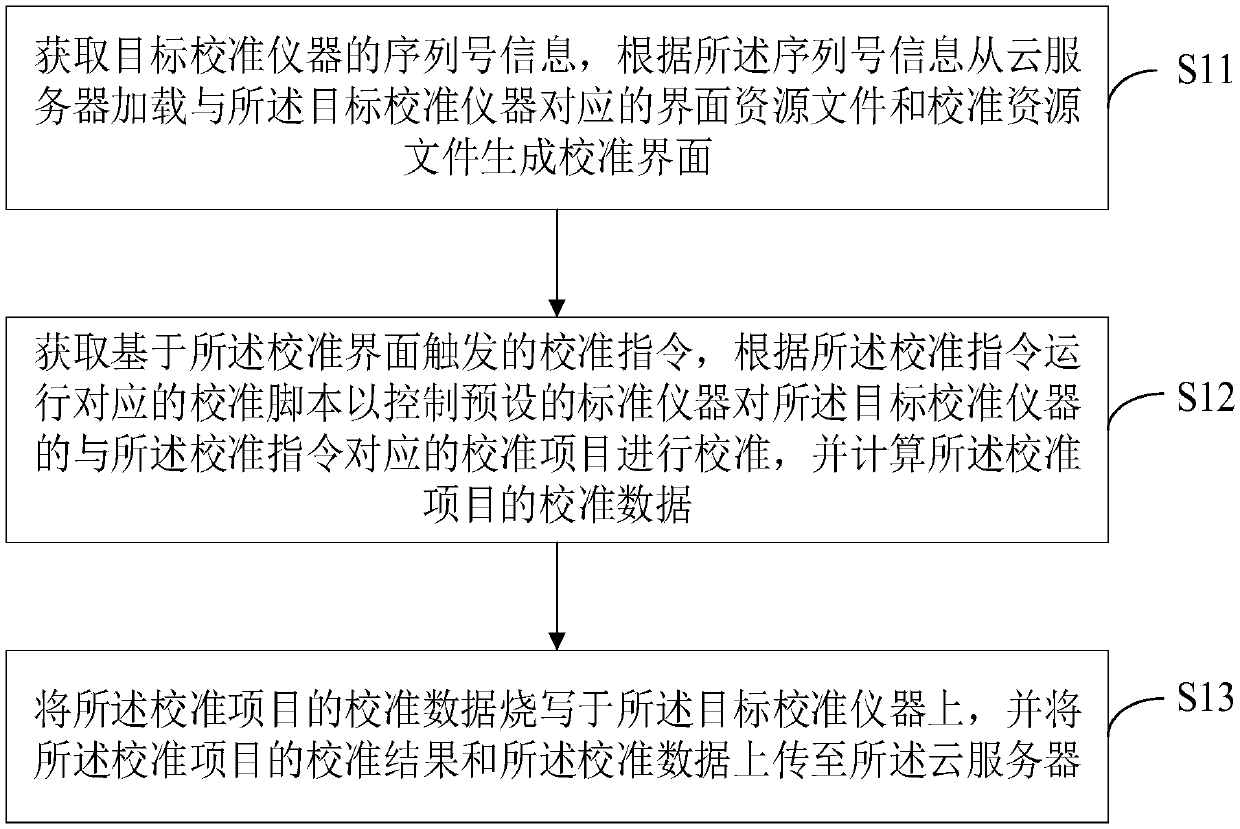 Instrument calibration method, device and system, terminal equipment and readable storage medium