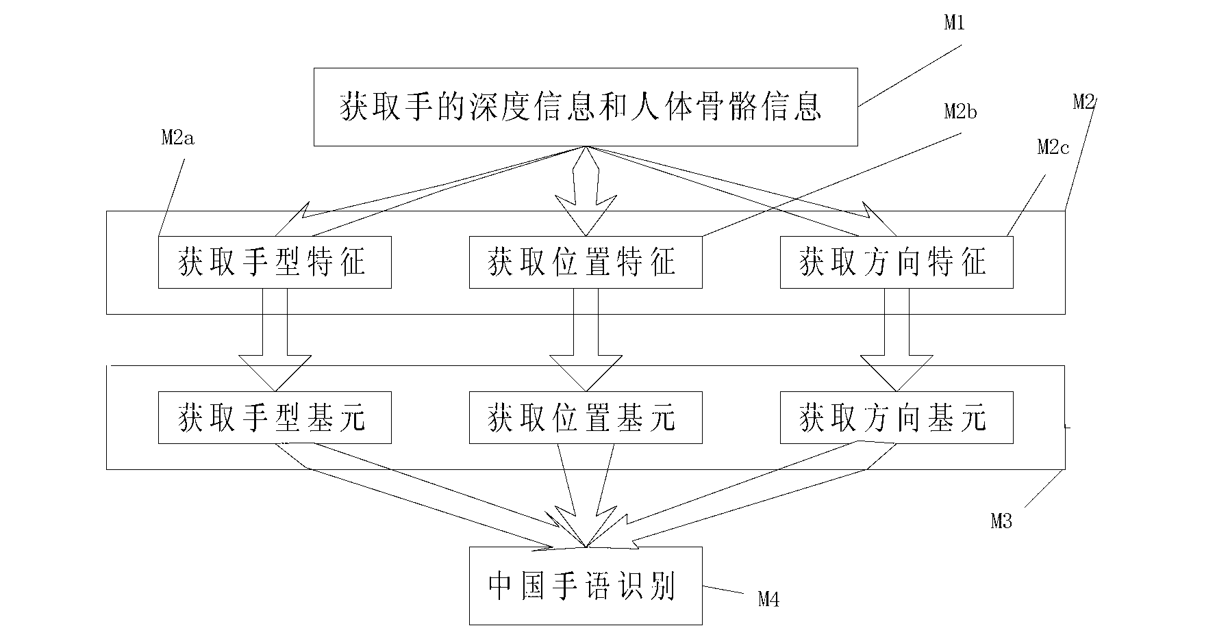 Chinese sign language recognition method based on kinect