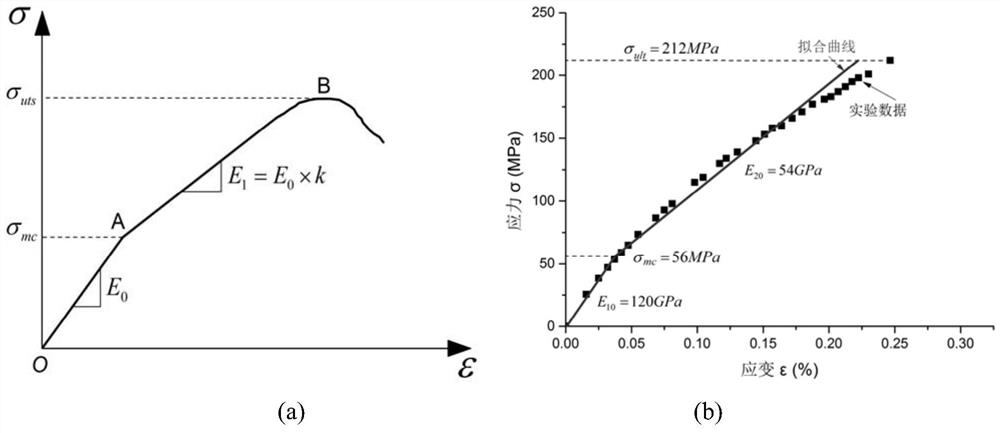 A failure analysis method for multi-nail connection structures of all-sic composite materials