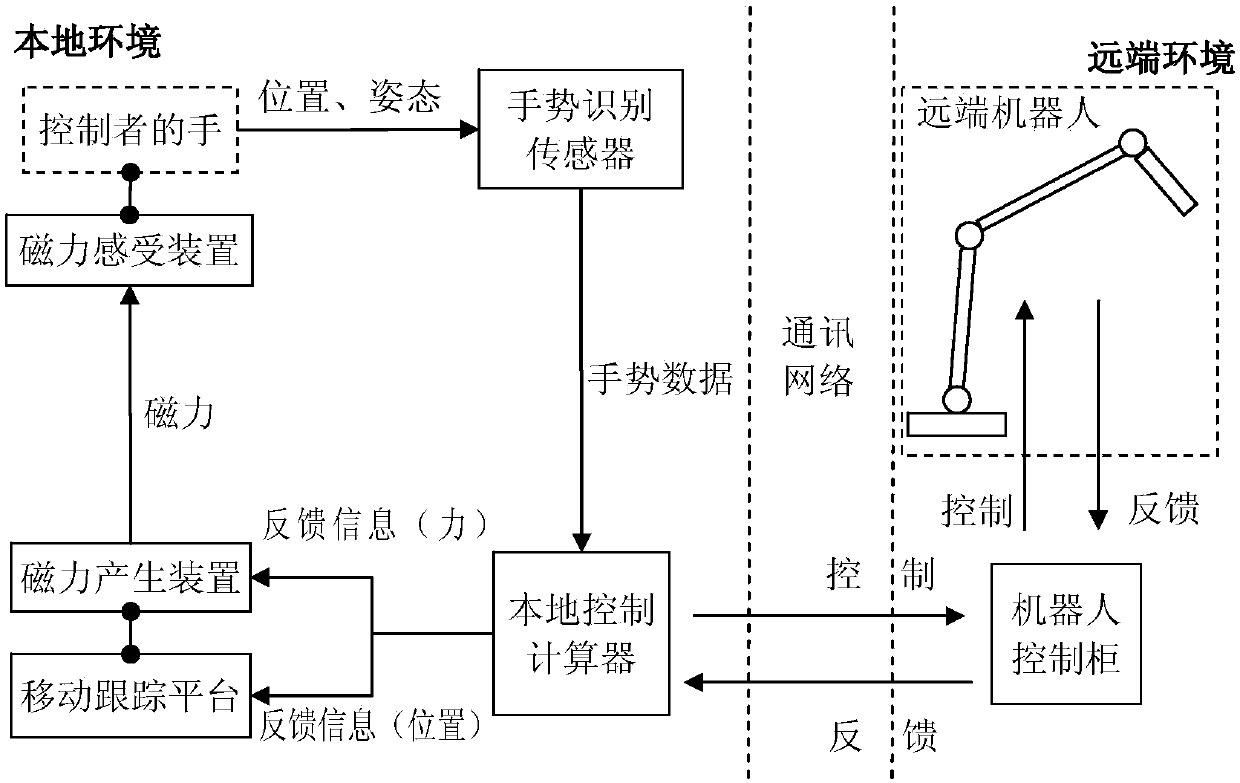 Force feedback man-machine interaction system and method based on electromagnetic theory and mobile tracking