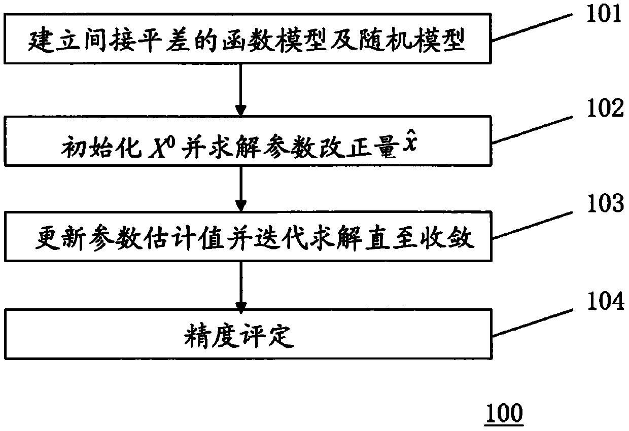 Method and equipment for solving bivariate error-containing straight line fitting problem