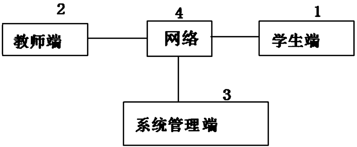 Instantaneous interaction and big data analysis online teaching platform and method