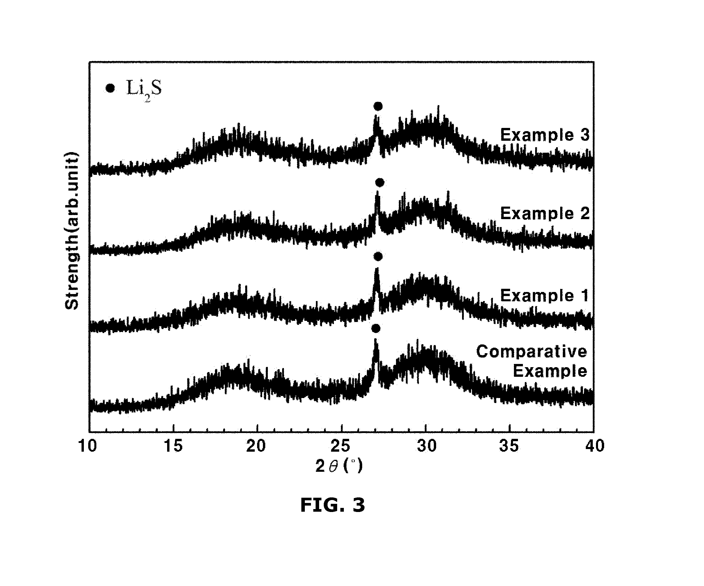 Sulfide-based crystallized glass for all-solid secondary battery and a method for manufacturing the same