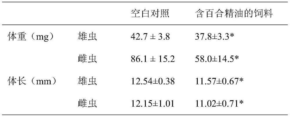 Application of lily essential oil in preparation of cockroach-killing agent