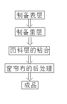 Preparation method of novel soundproof curtain fabrics