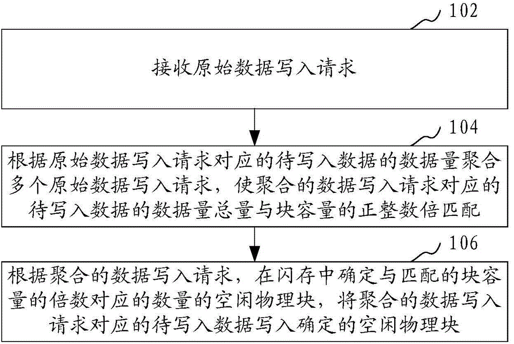 Data writing method and device based on flash memory