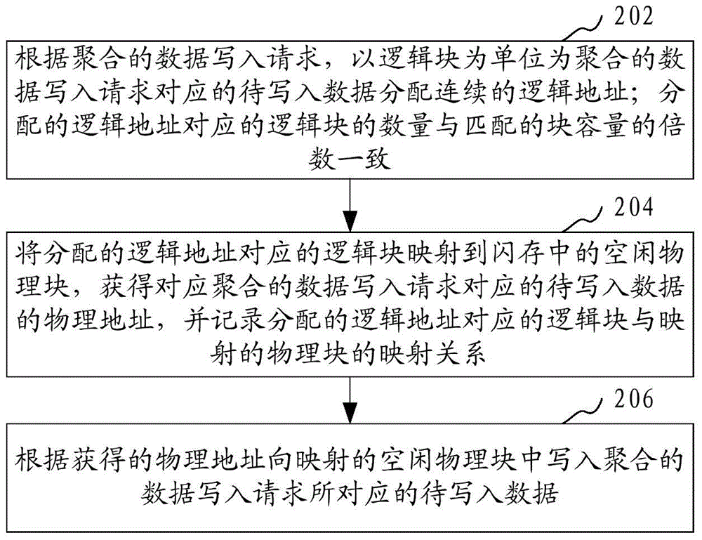 Data writing method and device based on flash memory