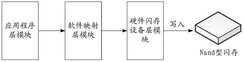 Data writing method and device based on flash memory