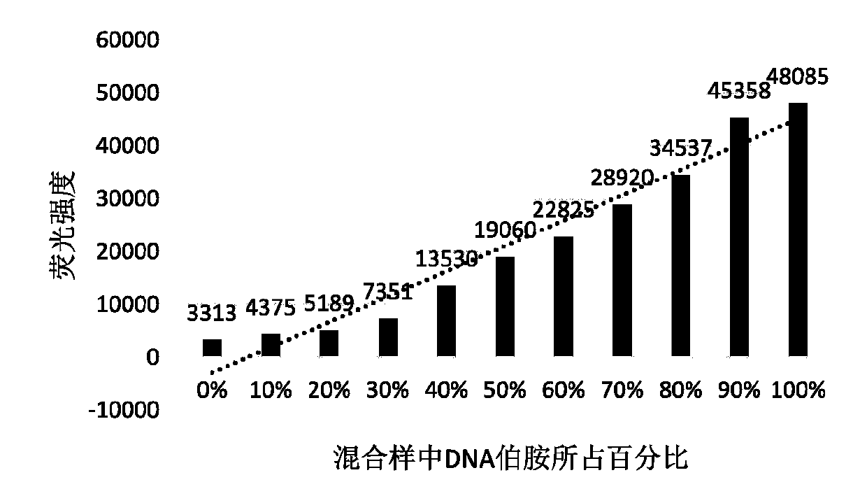 Method for monitoring reaction in synthetic DNA coding compound