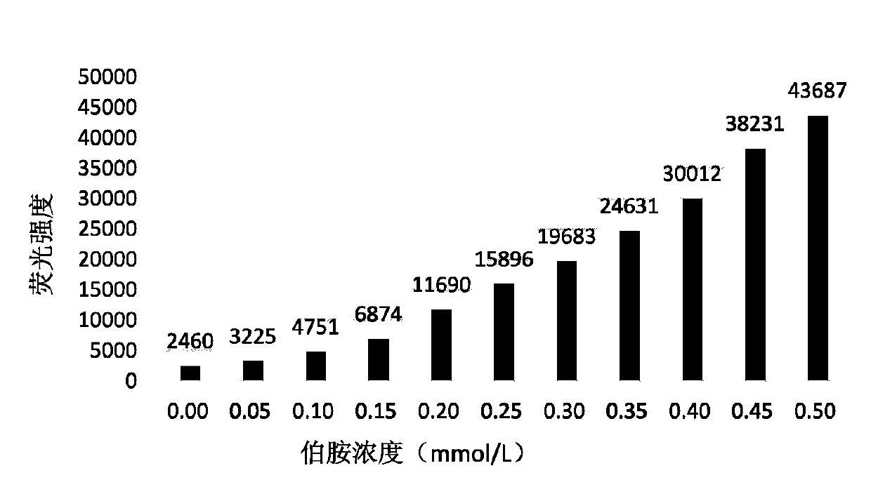 Method for monitoring reaction in synthetic DNA coding compound