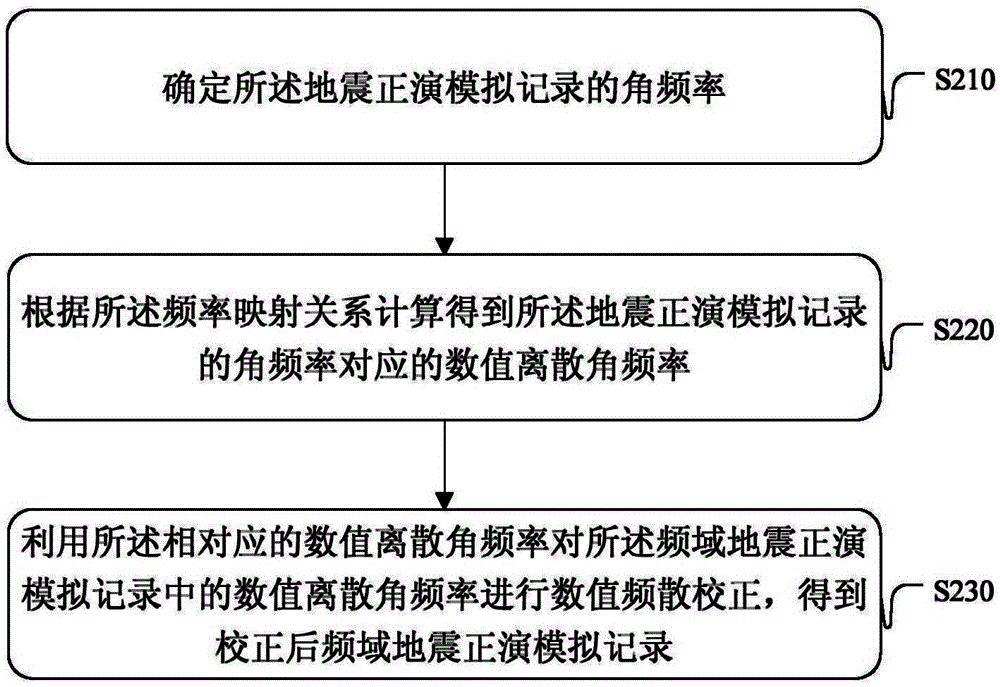 Method and device for eliminating numerical frequency dispersion in finite difference forward process